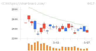 グローバルセキュリティエキスパート(4417)の日足チャート