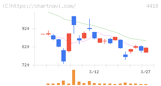 ＪＤＳＣ(4418)の日足チャート