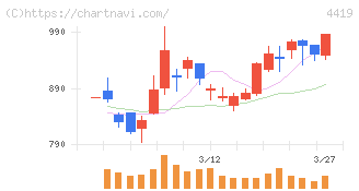 Ｆｉｎａｔｅｘｔホールディングス(4419)の日足チャート