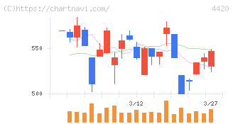 イーソル(4420)の日足チャート