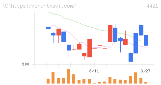 ディ・アイ・システム(4421)の日足チャート
