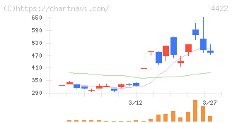 ＶＡＬＵＥＮＥＸ(4422)の日足チャート