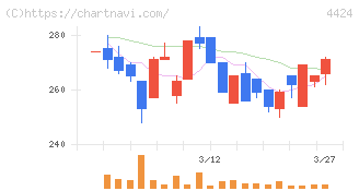 Ａｍａｚｉａ(4424)の日足チャート