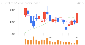 Ｋｕｄａｎ(4425)の日足チャート