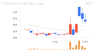 ＥｄｕＬａｂ(4427)の日足チャート