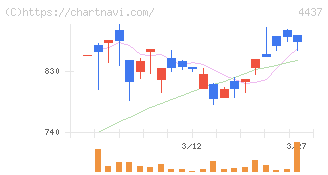 ｇｏｏｄｄａｙｓホールディングス(4437)の日足チャート