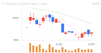 東名(4439)の日足チャート