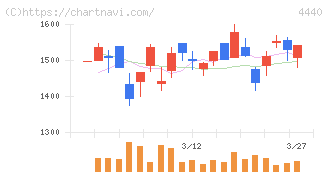 ヴィッツ(4440)の日足チャート