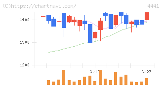 トビラシステムズ(4441)の日足チャート