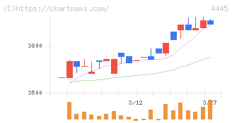 リビン・テクノロジーズ(4445)の日足チャート