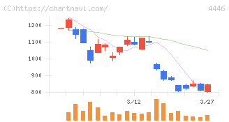 Ｌｉｎｋ－Ｕグループ(4446)の日足チャート