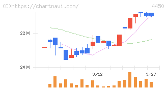 パワーソリューションズ(4450)の日足チャート