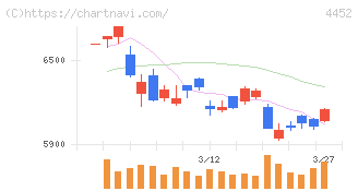 花王(4452)の日足チャート