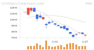 第一工業製薬(4461)の日足チャート