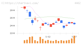 石原ケミカル(4462)の日足チャート