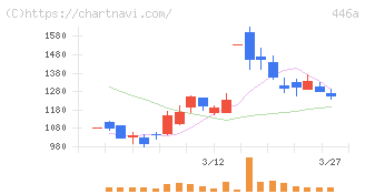 ノースサンド(446A)の日足チャート