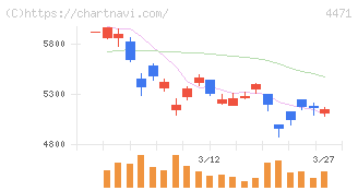 三洋化成工業(4471)の日足チャート