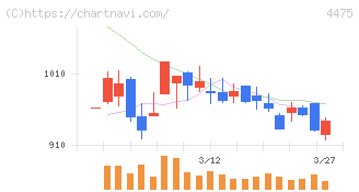 ＨＥＮＮＧＥ(4475)の日足チャート