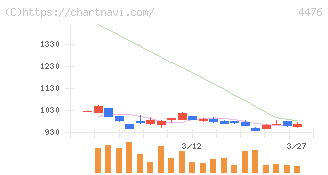 ＡＩ　ＣＲＯＳＳ(4476)の日足チャート