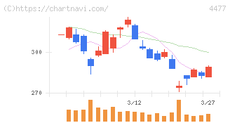 ＢＡＳＥ(4477)の日足チャート