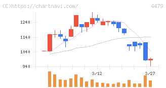 マクアケ(4479)の日足チャート