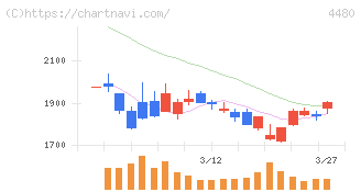 メドレー(4480)の日足チャート
