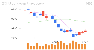 ＪＭＤＣ(4483)の日足チャート
