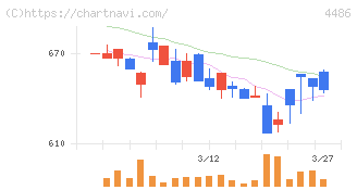 ユナイトアンドグロウ(4486)の日足チャート