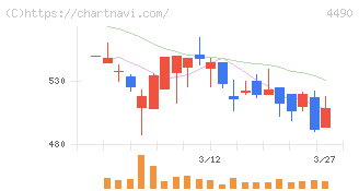 ビザスク(4490)の日足チャート