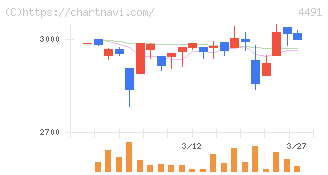 コンピューターマネージメント(4491)の日足チャート