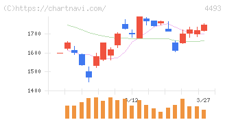 サイバーセキュリティクラウド(4493)の日足チャート