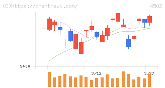 武田薬品工業(4502)の日足チャート