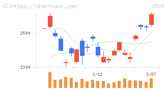 アステラス製薬(4503)の日足チャート