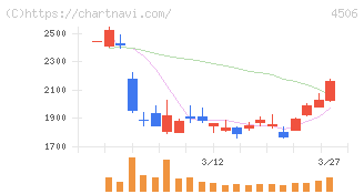 住友ファーマ(4506)の日足チャート