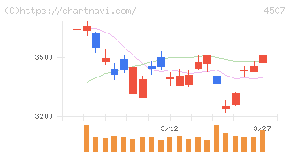 塩野義製薬(4507)の日足チャート