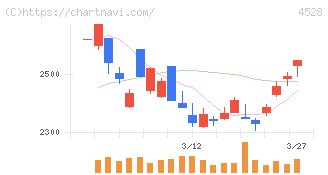 小野薬品工業(4528)の日足チャート