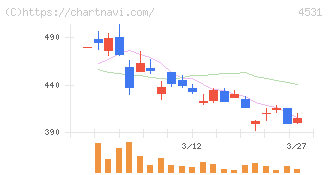 有機合成薬品工業(4531)の日足チャート