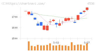 参天製薬(4536)の日足チャート