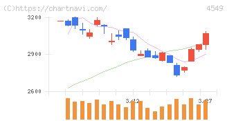 栄研化学(4549)の日足チャート