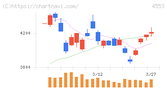 東和薬品(4553)の日足チャート