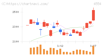 富士製薬工業(4554)の日足チャート