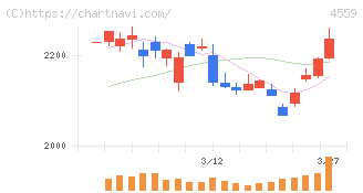 ゼリア新薬工業(4559)の日足チャート