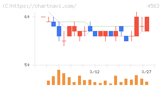 アンジェス(4563)の日足チャート