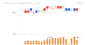 オンコセラピー・サイエンス(4564)の日足チャート