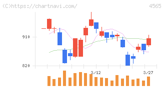 ネクセラファーマ(4565)の日足チャート
