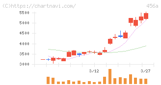 ＨＵＭＡＮ　ＭＡＤＥ(456A)の日足チャート