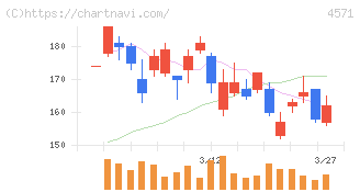 ＮＡＮＯ　ホールディングス(4571)の日足チャート