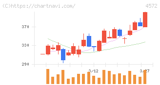 カルナバイオサイエンス(4572)の日足チャート