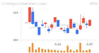 大幸薬品(4574)の日足チャート