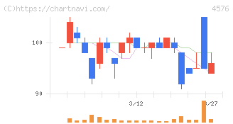 デ・ウエスタン・セラピテクス研究所(4576)の日足チャート